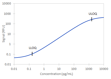Simple Plex Human IL-1 beta /IL-1F2 Assay Standard Curve