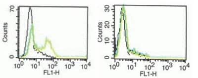 Flow Cytometry: IL-2 Antibody (B-G5) - Azide and BSA Free [NBP3-14593]