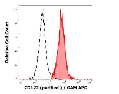 Flow Cytometry: IL-2 R beta Antibody (TU27) - Low Endotoxin, Azide and BSA Free [NBP3-09104]