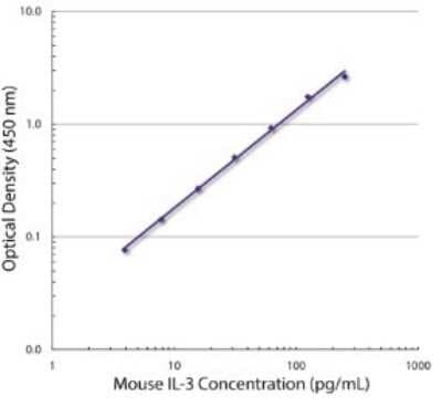 Flow Cytometry: IL-3 Antibody (MP2-8F8) - Azide and BSA Free [NBP1-51826]