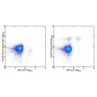 Flow Cytometry: IL-3R alpha/CD123 Antibody (6H6) - BSA Free [NB600-1185]