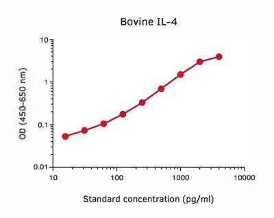 ELISA: IL-4 ELISA Development Kit [NBP3-11748]