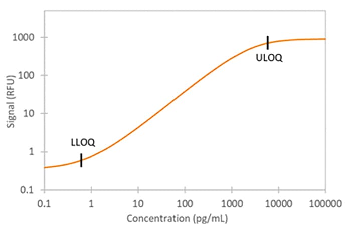 Simple Plex Human IL-12 p70 Assay Standard Curve