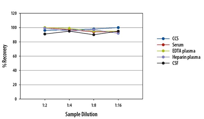 Human IL-15 Ella Assay Linearity
