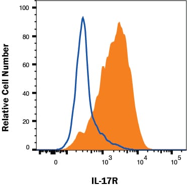 Detection of IL-17 R antibody in K562 Human Cell Line antibody by Flow Cytometry.