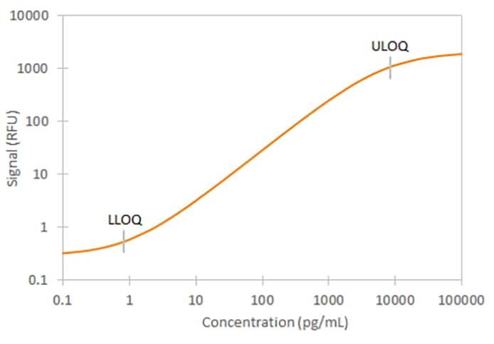 Human IL-17A Ella Assay Standard Curve