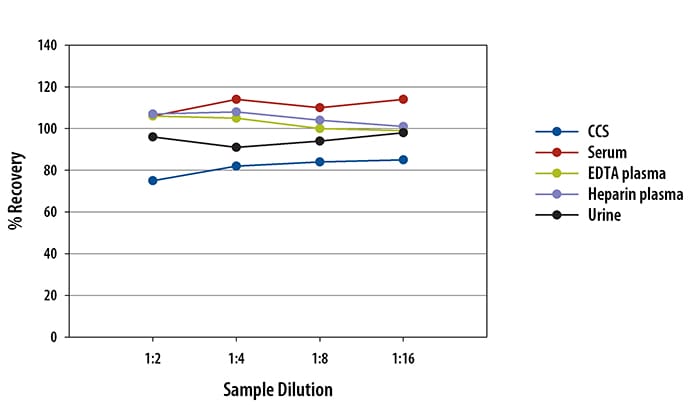 Simple Plex Human IL-18 Assay Linearity