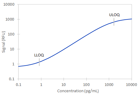 Simple Plex Human IL-1 alpha  Assay Standard Curve