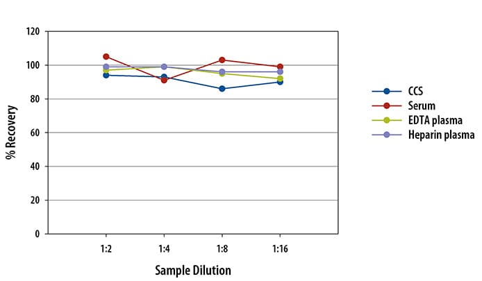 Simple Plex Human IL-1 alpha  Assay Linearity