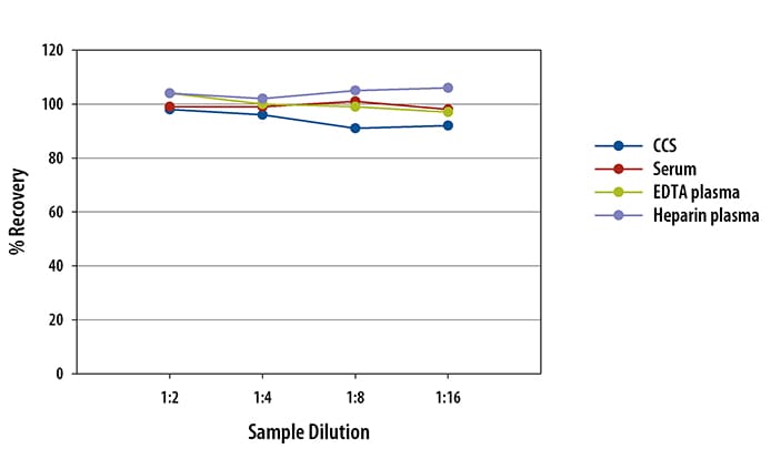 Human IL-2 Simple Plex Assay Linearity