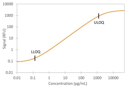 Human IL-5 Simple Plex Assay Standard Curve
