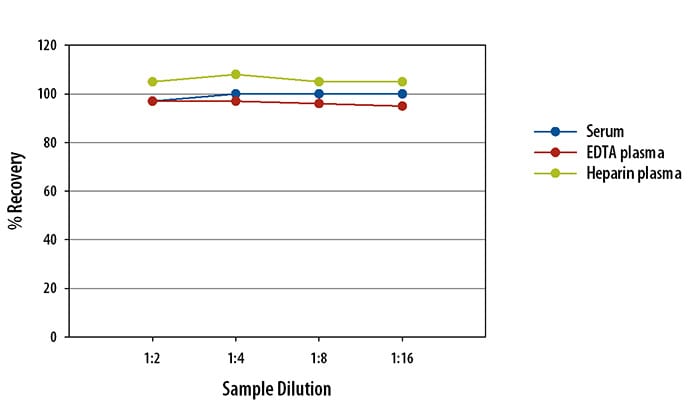 Human IL-5 Simple Plex Assay Linearity