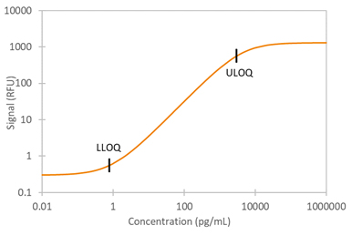 Human IL-6 R alpha  Ella Assay Standard Curve