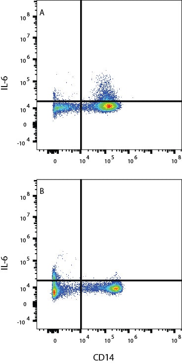 Detection of IL‑6 antibody in Human PBMCs antibody by Flow Cytometry.