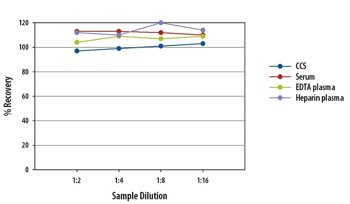 Human IL-7 Simple Plex Assay Linearity