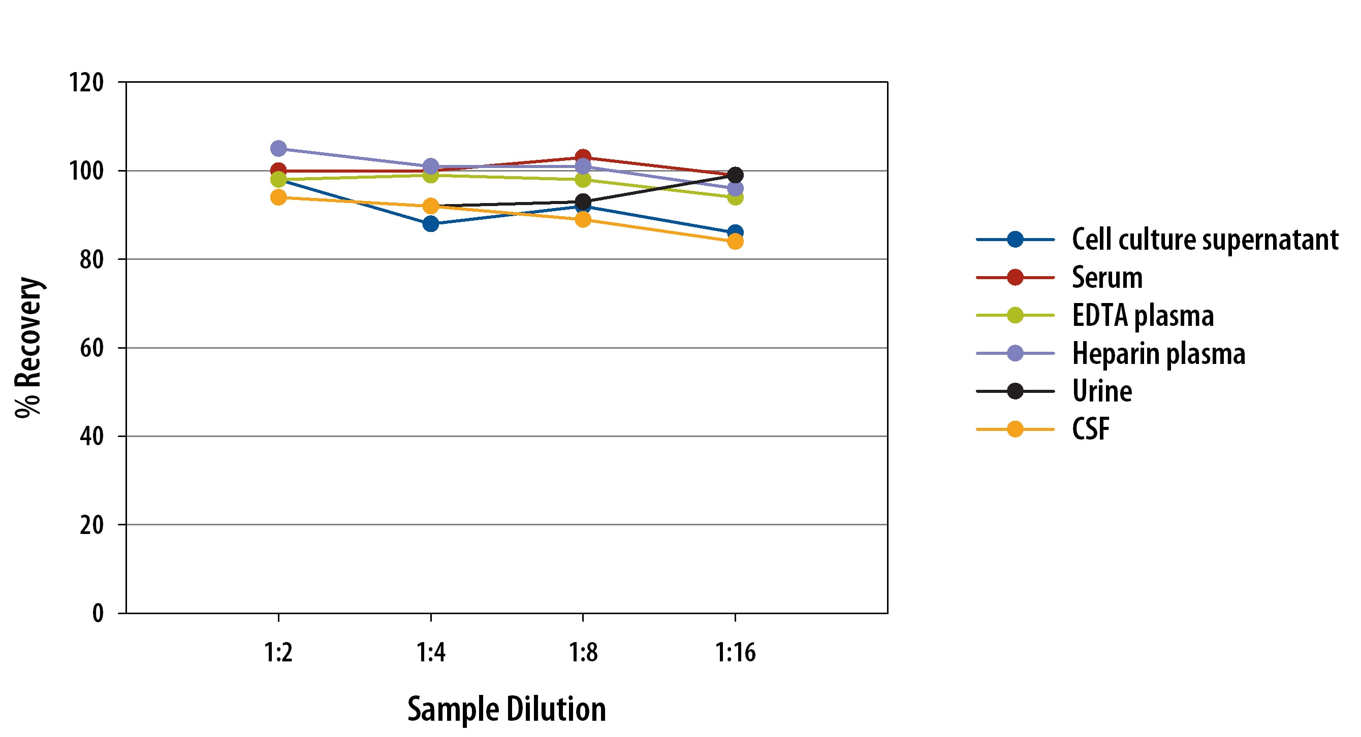 Human IL-8 Simple Plex Assay Linearity