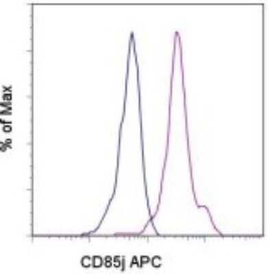 Flow Cytometry: ILT2/CD85j/LILRB1 Antibody (HP-F1) - Azide and BSA Free [NBP1-42998]
