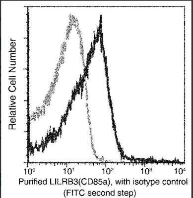 Flow Cytometry: ILT5/CD85a/LILRB3 Antibody (058) [NBP2-90707]