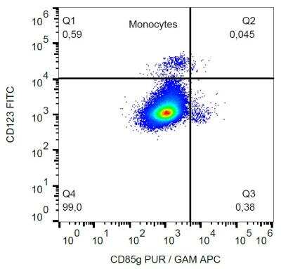 Flow (Cell Surface): ILT7/CD85g/LILRA4 Antibody (17G10.2) - Low Endotoxin [NBP2-62226]