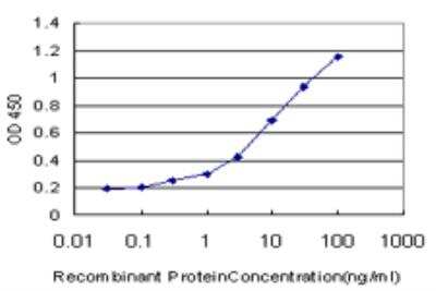 ELISA: IRAK3 Antibody (1G11) [H00011213-M04]