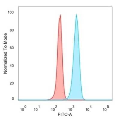 Flow Cytometry: IRF3 Antibody (PCRP-IRF3-1E6) [NBP3-07529]