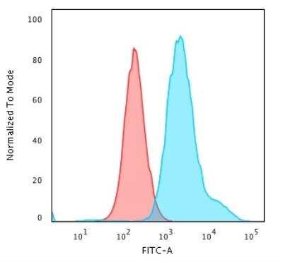 Flow Cytometry: IRF3 Antibody (SD2062) [NBP2-67741]