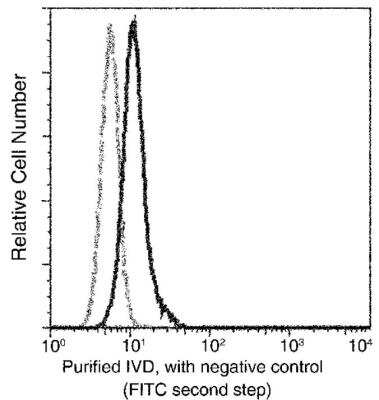 Flow Cytometry: IVD Antibody (04) [NBP3-06536]