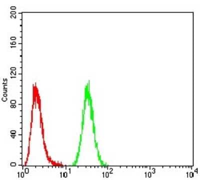 Flow Cytometry: IkB-alpha Antibody (4D4C4) - BSA Free [NBP2-52517]
