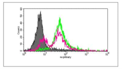Flow Cytometry: Influenza M1 / HLA-A2 Complex Antibody (405H1.01) [DDX0270P-100]