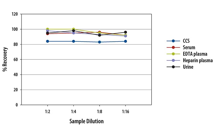 Human Insulin Ella Assay Linearity
