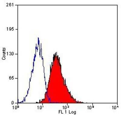 Flow Cytometry: Integrin alpha 1/CD49a Antibody (TS2/7) [NBP2-22485]