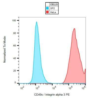 Flow (Cell Surface): Integrin alpha 3/CD49c Antibody (ASC-1) [NBP2-62200]