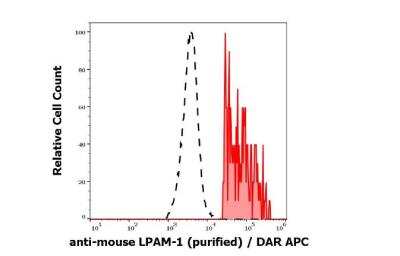 Flow Cytometry: Integrin alpha 4 beta 7/LPAM-1 Antibody (DATK32) - Azide and BSA Free [NBP3-07899]