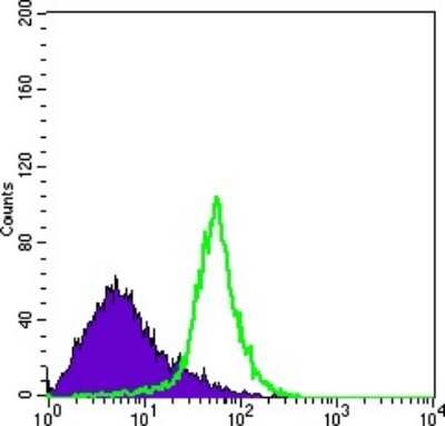 Flow Cytometry: Integrin alpha 5/CD49e Antibody (10F6) - BSA Free [NBP2-37666]