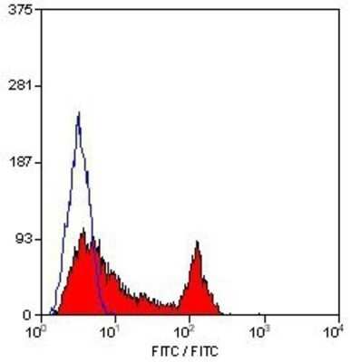 Flow Cytometry: Integrin alpha 6/CD49f Antibody (450-30A) - BSA Free [NB100-64908]