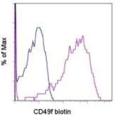 Flow Cytometry: Integrin alpha 6/CD49f Antibody (GoH3) - BSA Free [NBP1-43400]