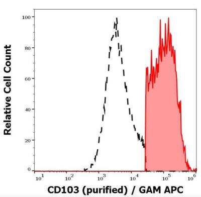 Flow Cytometry: Integrin alpha E/CD103 Antibody (Ber-ACT8) - BSA Free [NBP1-97564]