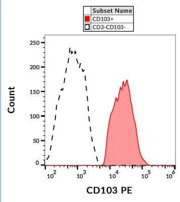 Flow Cytometry: Integrin alpha E/CD103 Antibody (Ber-ACT8) - BSA Free [NBP1-97564]