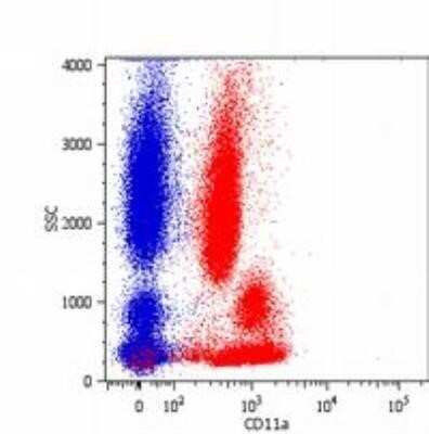 Flow Cytometry: Integrin alpha L/CD11a Antibody (MEM-25) - Low Endotoxin, Azide and BSA Free [NBP2-37712]