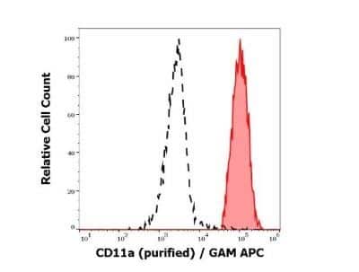 Flow Cytometry: Integrin alpha L/CD11a Antibody (MEM-25) - Low Endotoxin, Azide and BSA Free [NBP2-37712]