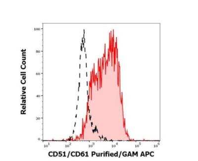 Flow Cytometry: Integrin alpha V beta 5 Antibody (23C6) - BSA Free [NBP3-09128]