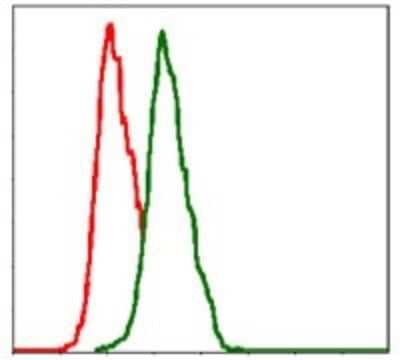 Flow Cytometry: Integrin beta 1/CD29 Antibody (3B6) - BSA Free [NBP2-22191]