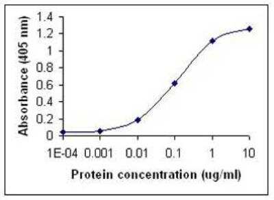 ELISA: IFN-alpha 2 Antibody [NB100-75556]