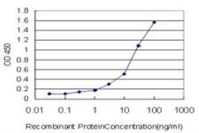 ELISA: JAM-A Antibody (2E3-1C8) [H00050848-M01]