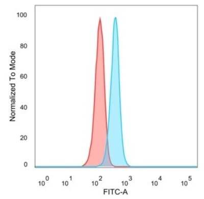 Flow Cytometry: JunB/AP-1 Antibody (PCRP-JUNB-3G2) [NBP3-07579]