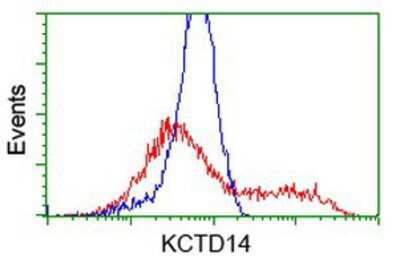 Flow Cytometry: KCTD14 Antibody (OTI1D11) [NBP2-00470]
