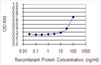 ELISA: KIF3B Antibody (8H4) [H00009371-M01-100ug]