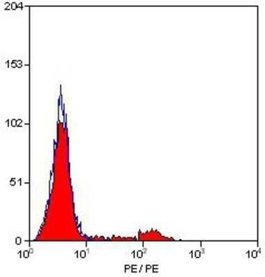 Flow Cytometry: KIR2DL1/CD158a Antibody (NKVFS1) - BSA Free [NB100-63267]