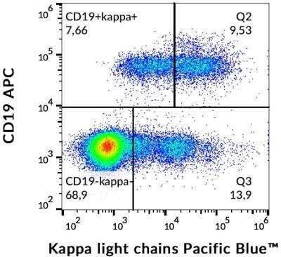 Flow Cytometry: Kappa Light Chain Antibody (A8B5) - BSA Free [NBP1-45067]