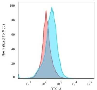 Flow Cytometry: Kappa Light Chain Antibody (KLC264) - Azide and BSA Free [NBP2-34659]